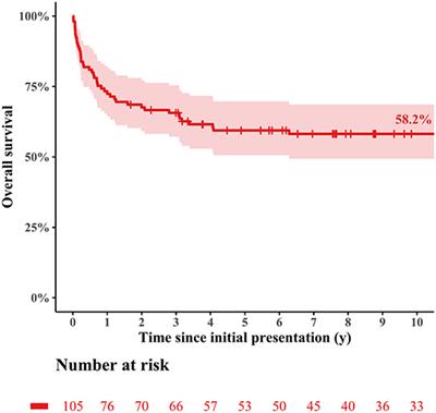 Development of Cardiac Events and Functional Recovery Prediction Models for Pediatric Dilated Cardiomyopathy